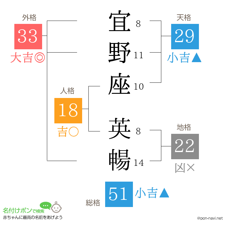 宜野座 英暢さんの姓名判断結果