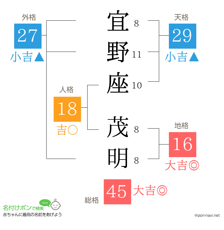 宜野座 茂明さんの姓名判断結果