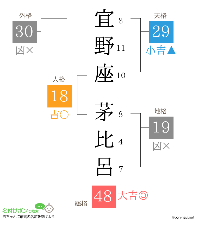 宜野座 茅比呂さんの姓名判断結果