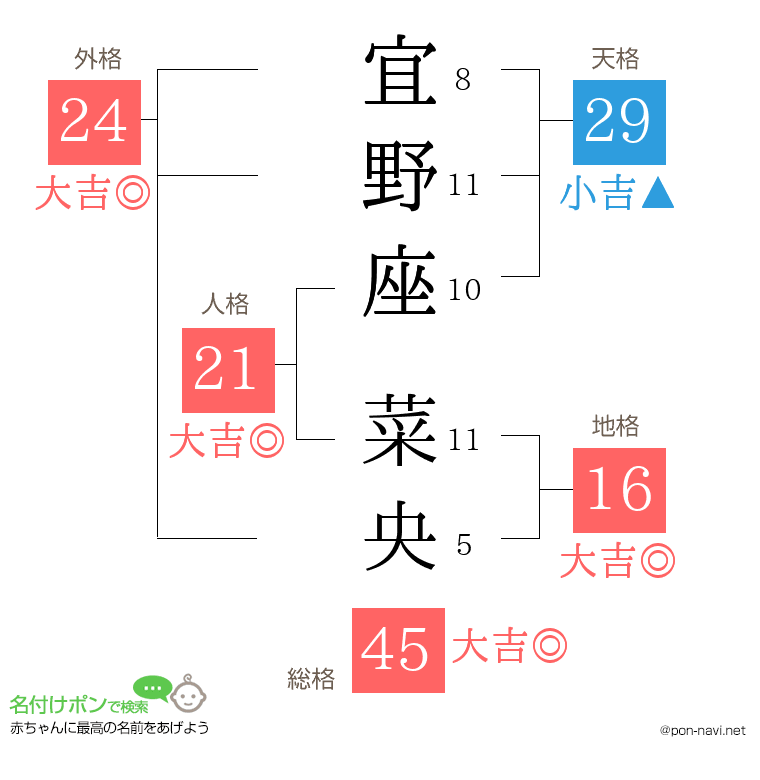 宜野座 菜央さんの姓名判断結果