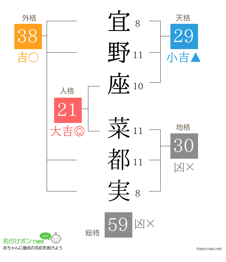 宜野座 菜都実さんの姓名判断結果