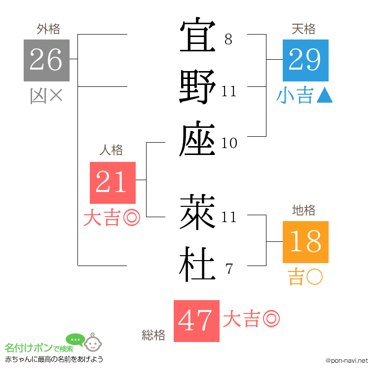 宜野座 萊杜さんの姓名判断結果