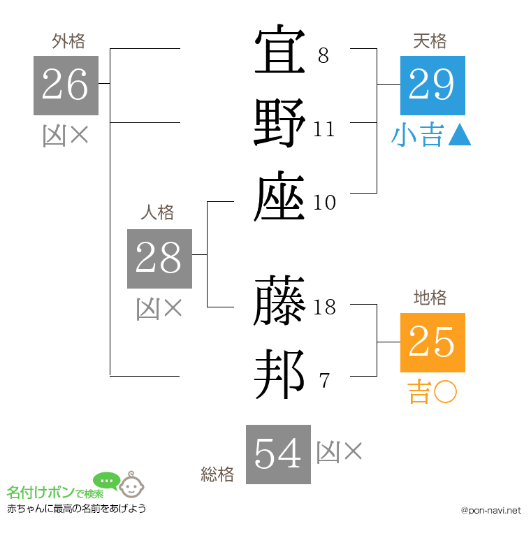 宜野座 藤邦さんの姓名判断結果