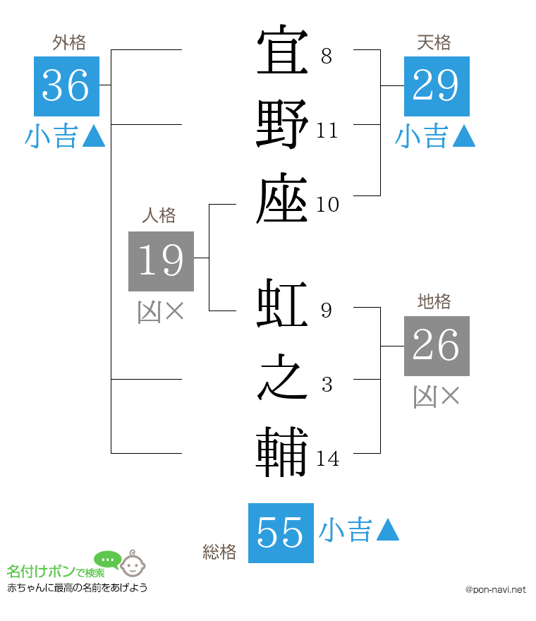 宜野座 虹之輔さんの姓名判断結果