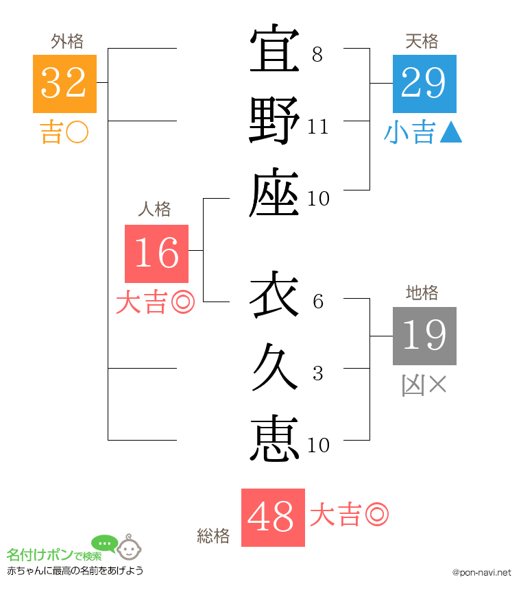 宜野座 衣久恵さんの姓名判断結果