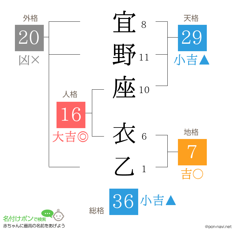 宜野座 衣乙さんの姓名判断結果
