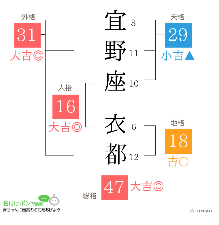 宜野座 衣都さんの姓名判断結果
