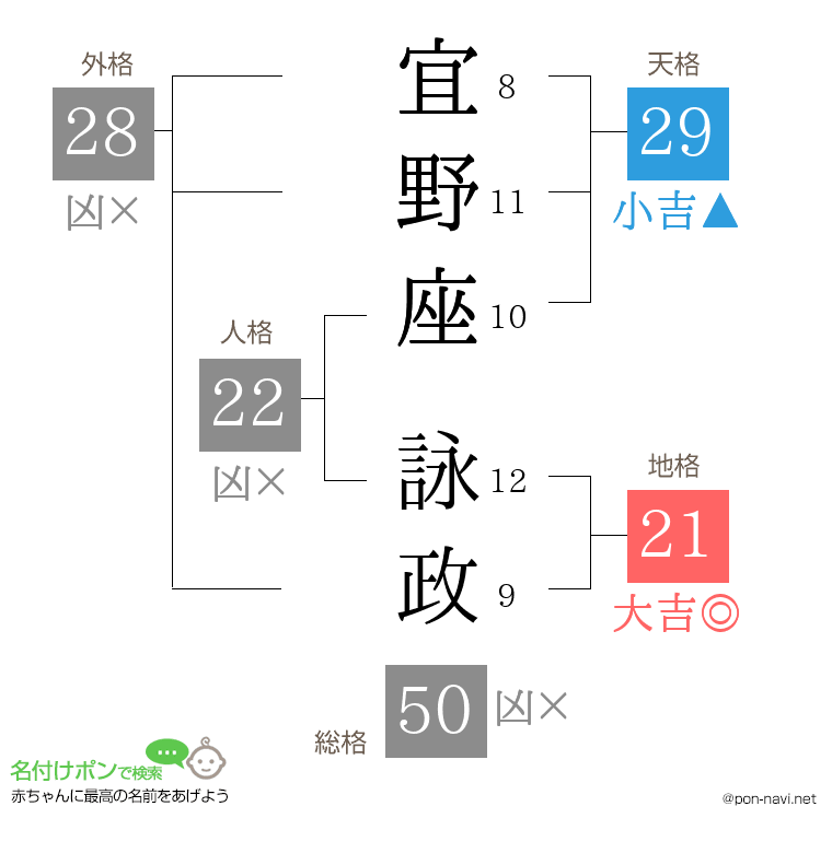 宜野座 詠政さんの姓名判断結果