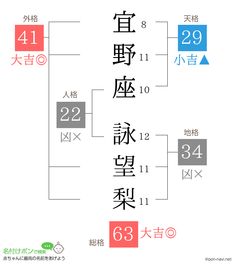 宜野座 詠望梨さんの姓名判断結果