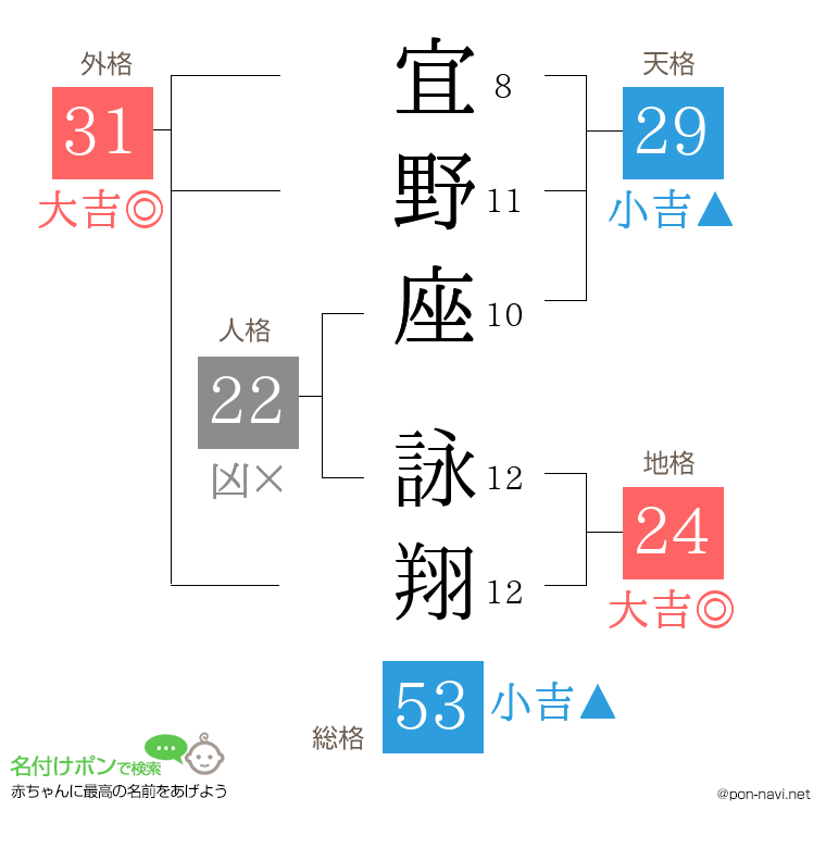 宜野座 詠翔さんの姓名判断結果