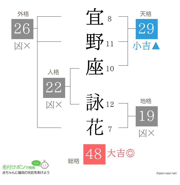 宜野座 詠花さんの姓名判断結果