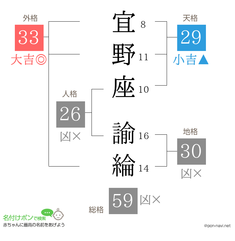 宜野座 諭綸さんの姓名判断結果