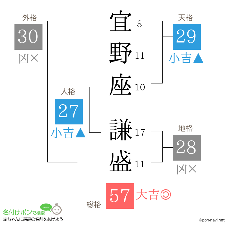 宜野座 謙盛さんの姓名判断結果