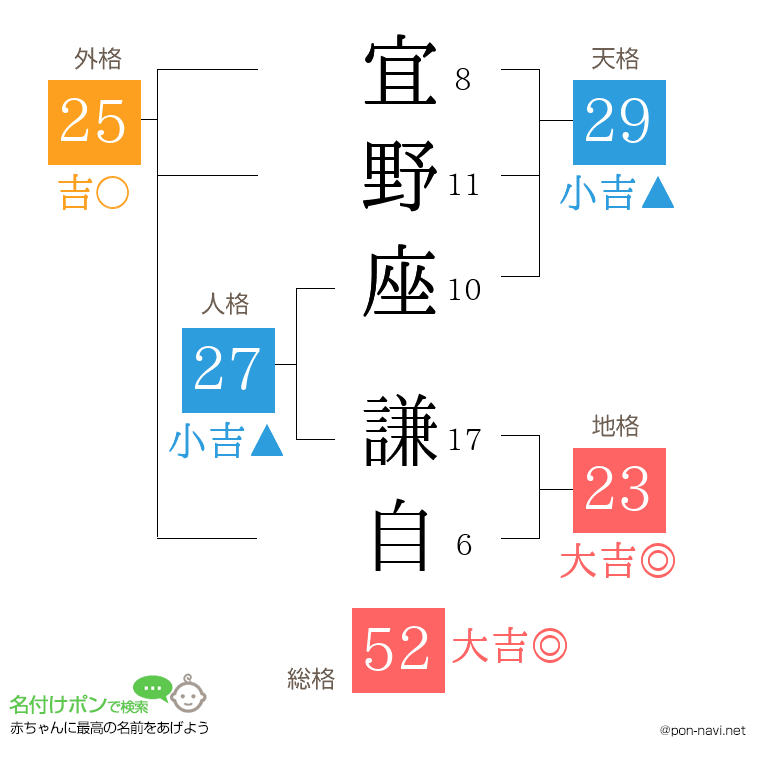 宜野座 謙自さんの姓名判断結果