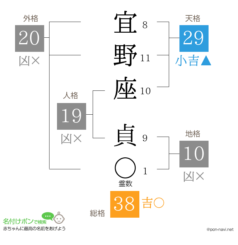 宜野座 貞さんの姓名判断結果