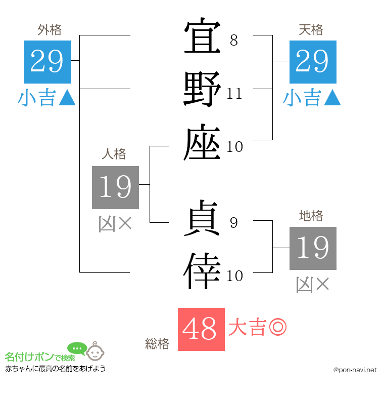 宜野座 貞倖さんの姓名判断結果