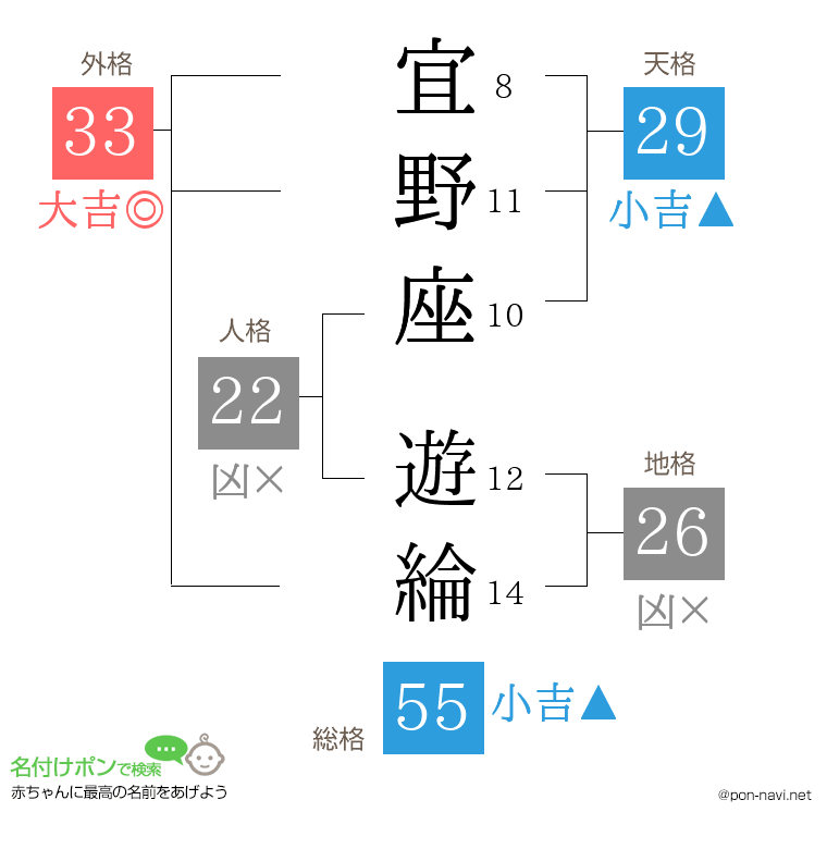 宜野座 遊綸さんの姓名判断結果