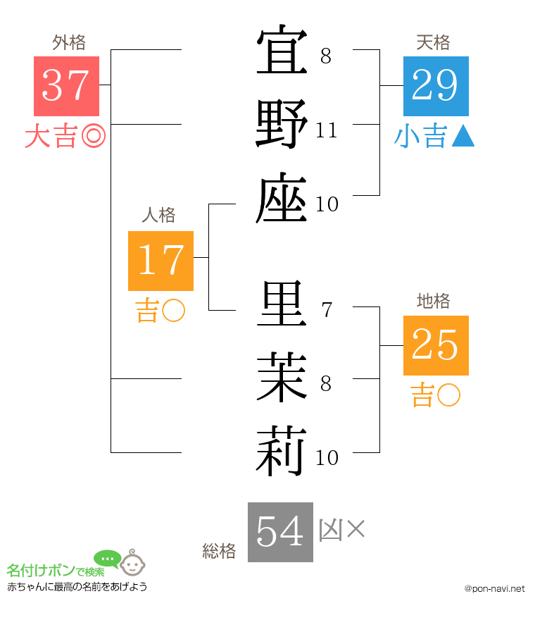 宜野座 里茉莉さんの姓名判断結果