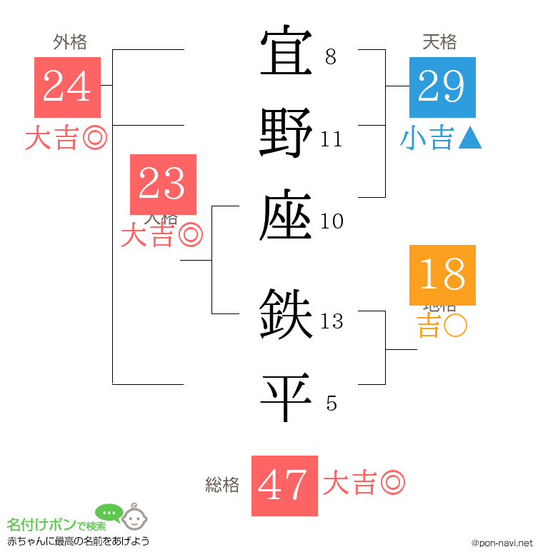 宜野座 鉄平さんの姓名判断結果