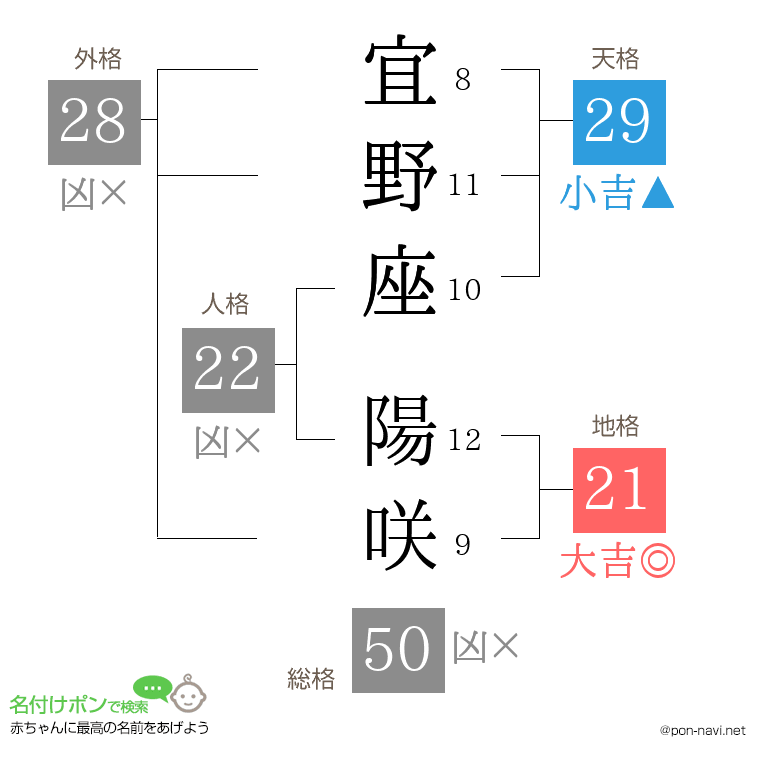 宜野座 陽咲さんの姓名判断結果