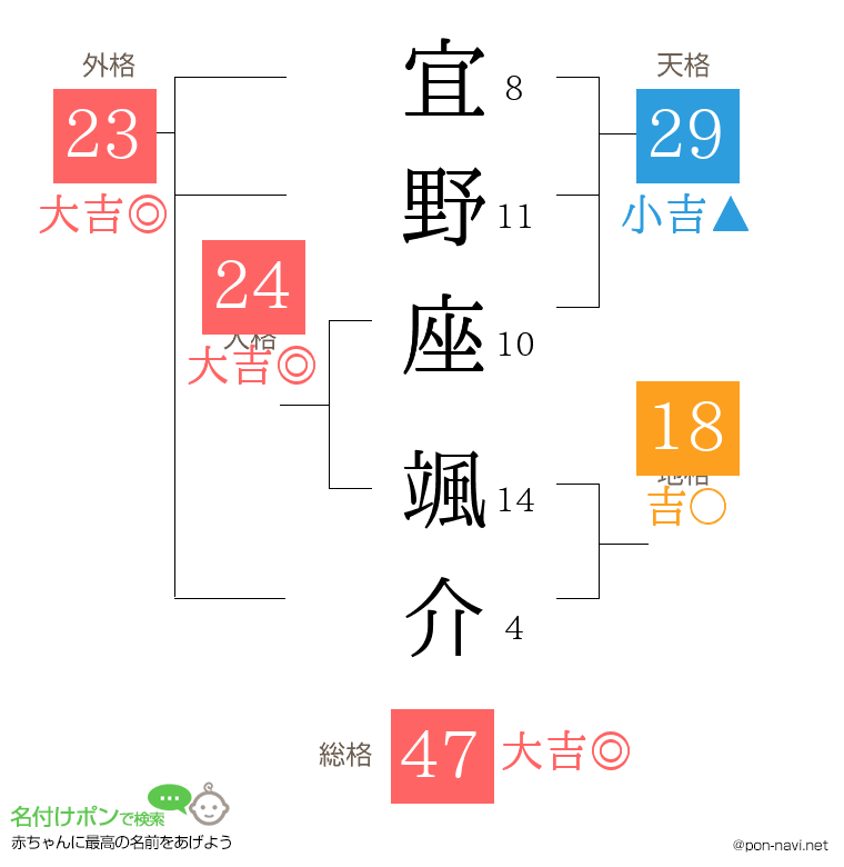宜野座 颯介さんの姓名判断結果