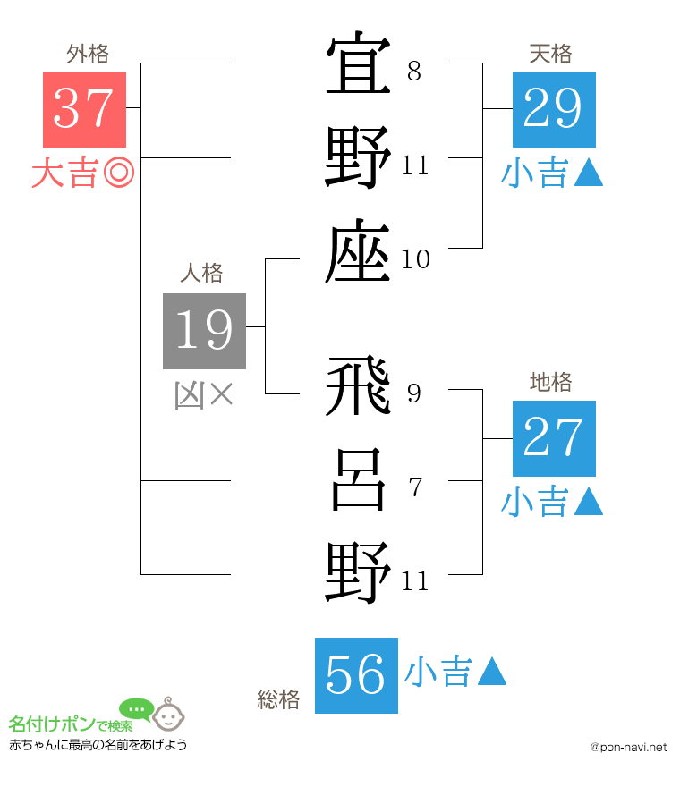 宜野座 飛呂野さんの姓名判断結果