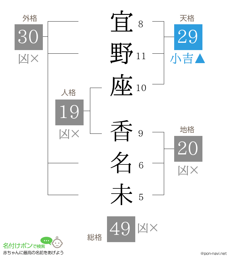 宜野座 香名未さんの姓名判断結果