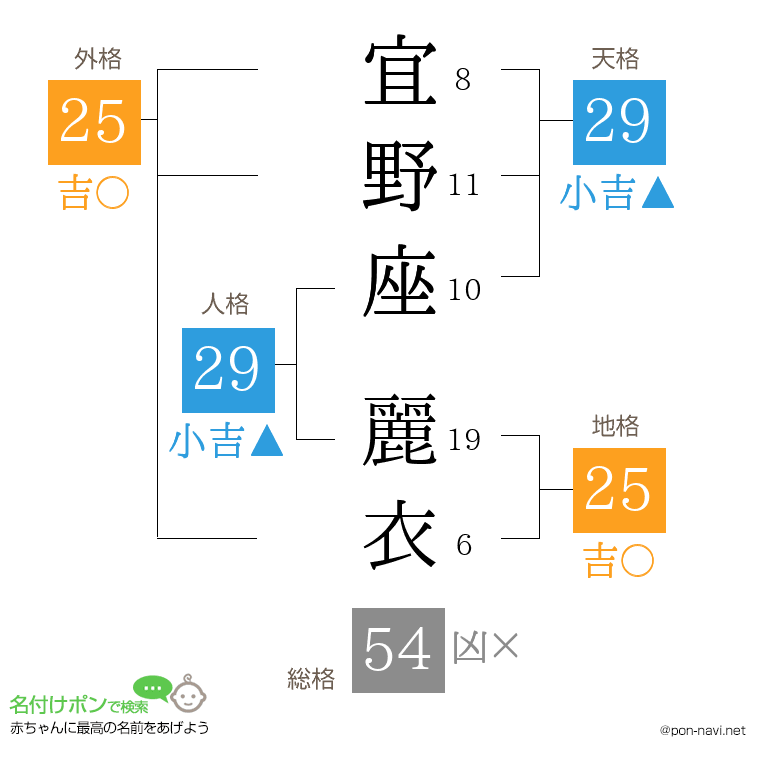 宜野座 麗衣さんの姓名判断結果