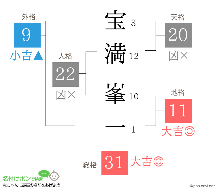 宝満 峯一さんの姓名判断結果