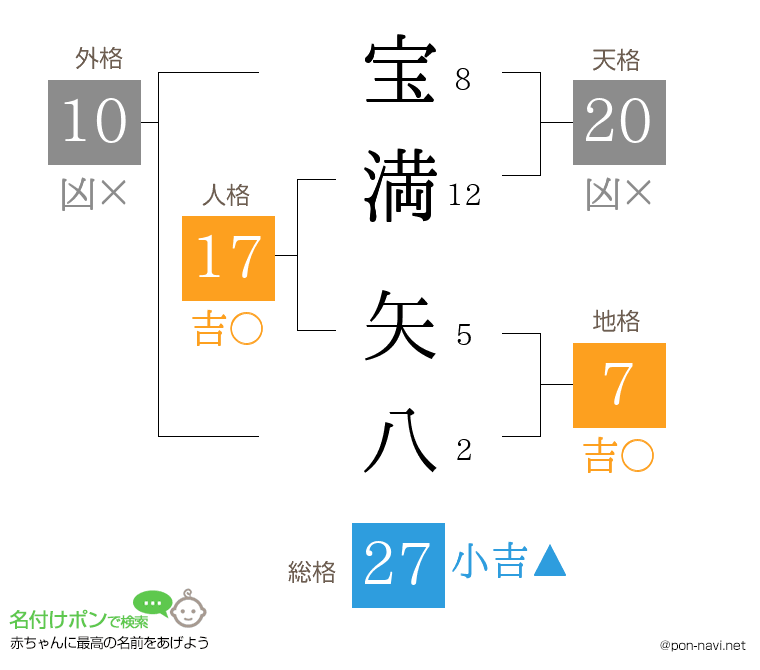 宝満 矢八さんの姓名判断結果