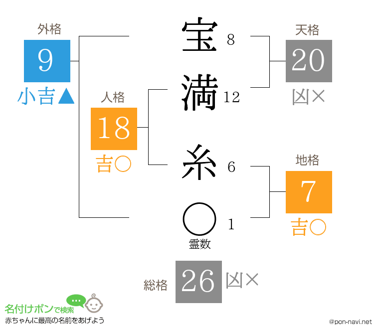宝満 糸さんの姓名判断結果