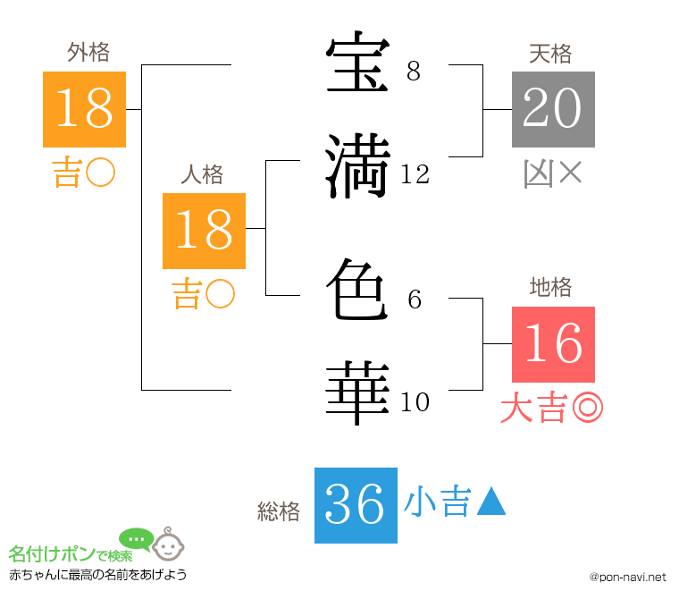 宝満 色華さんの姓名判断結果