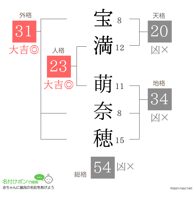 宝満 萌奈穂さんの姓名判断結果