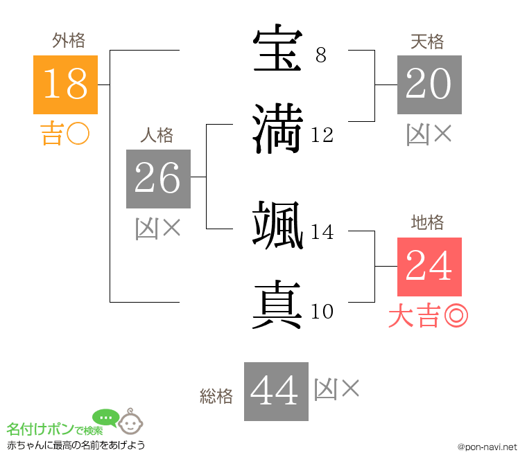 宝満 颯真さんの姓名判断結果