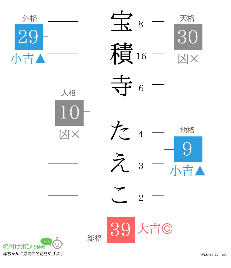 宝積寺 たえこさんの姓名判断結果