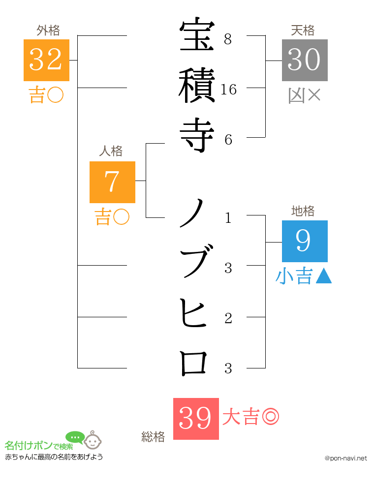 宝積寺 ノブヒロさんの姓名判断結果