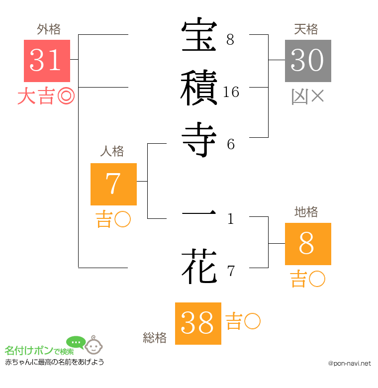 宝積寺 一花さんの姓名判断結果