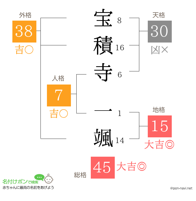 宝積寺 一颯さんの姓名判断結果
