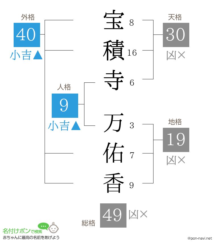 宝積寺 万佑香さんの姓名判断結果