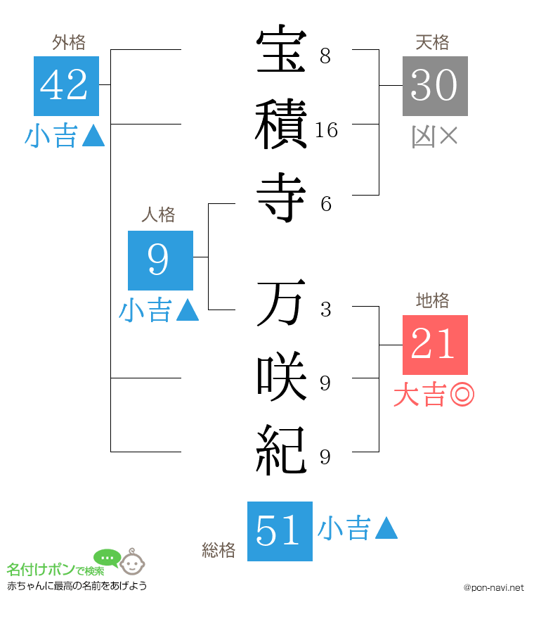宝積寺 万咲紀さんの姓名判断結果