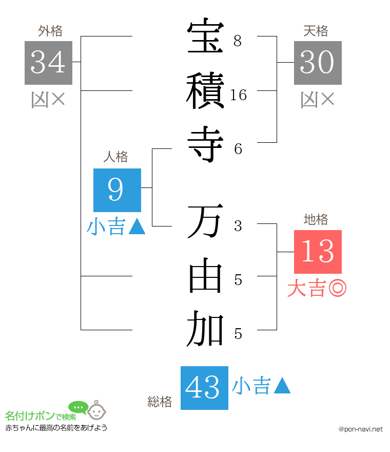宝積寺 万由加さんの姓名判断結果