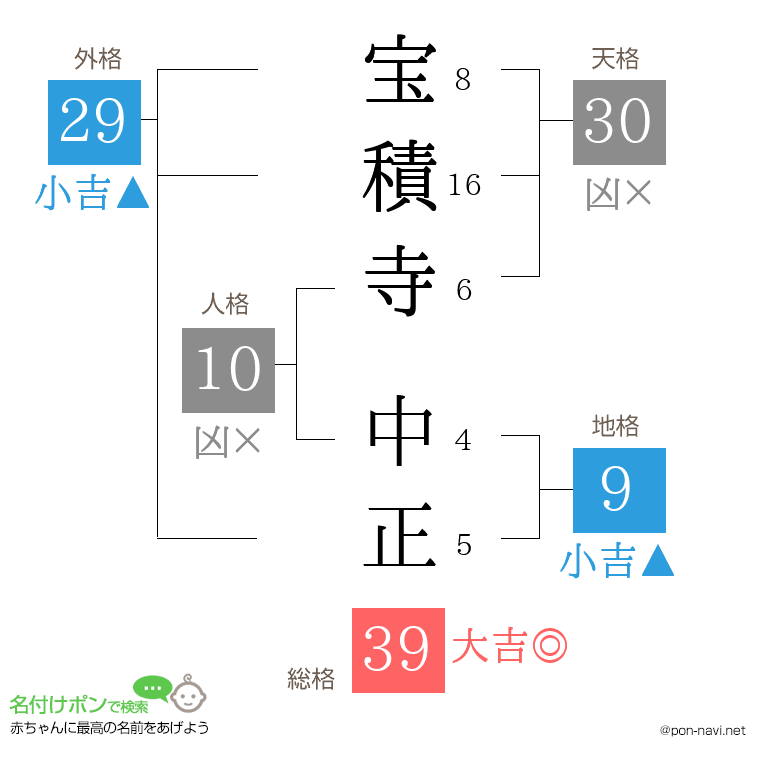 宝積寺 中正さんの姓名判断結果