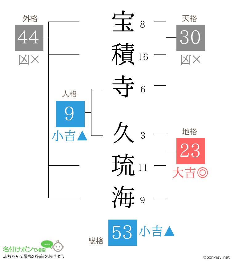 宝積寺 久琉海さんの姓名判断結果