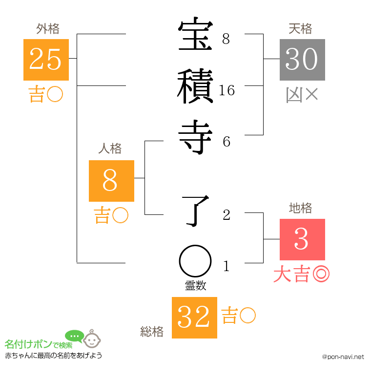 宝積寺 了さんの姓名判断結果