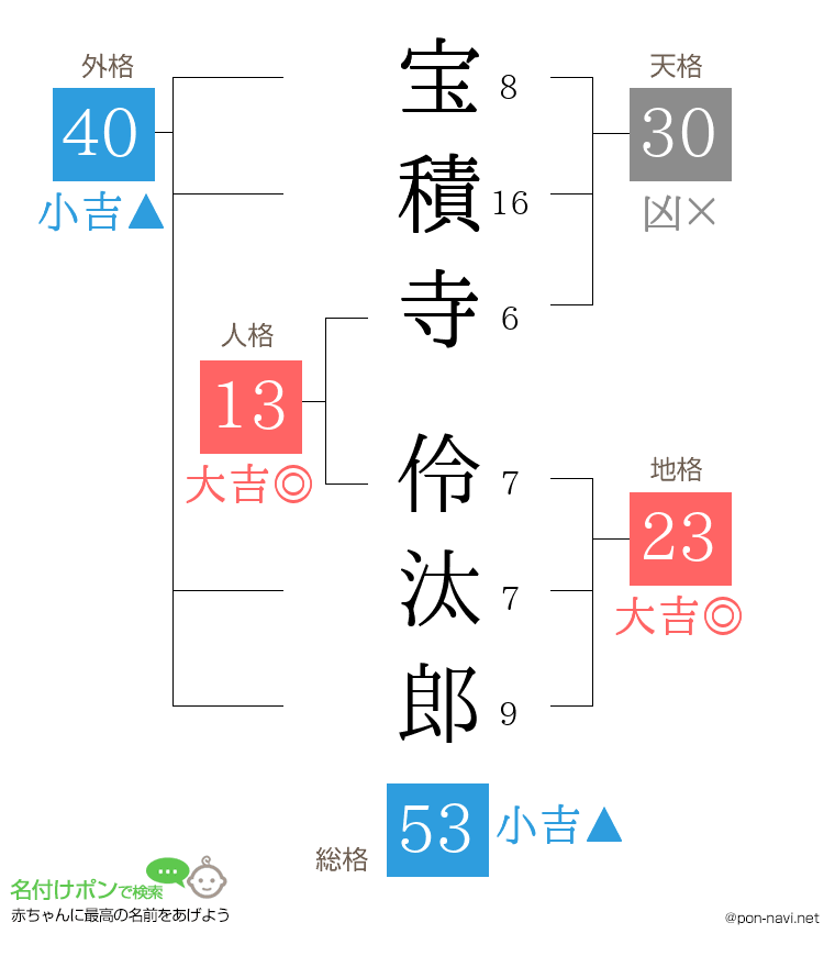 宝積寺 伶汰郎さんの姓名判断結果
