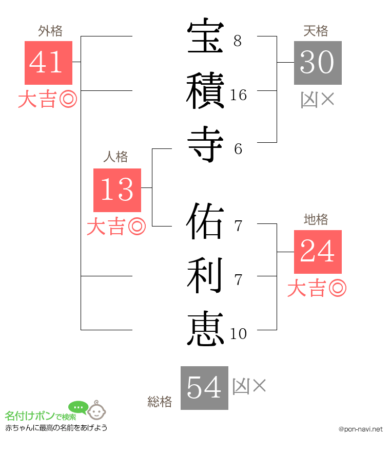 宝積寺 佑利恵さんの姓名判断結果