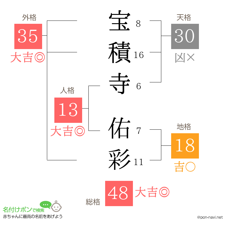 宝積寺 佑彩さんの姓名判断結果