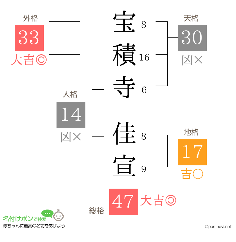 宝積寺 佳宣さんの姓名判断結果