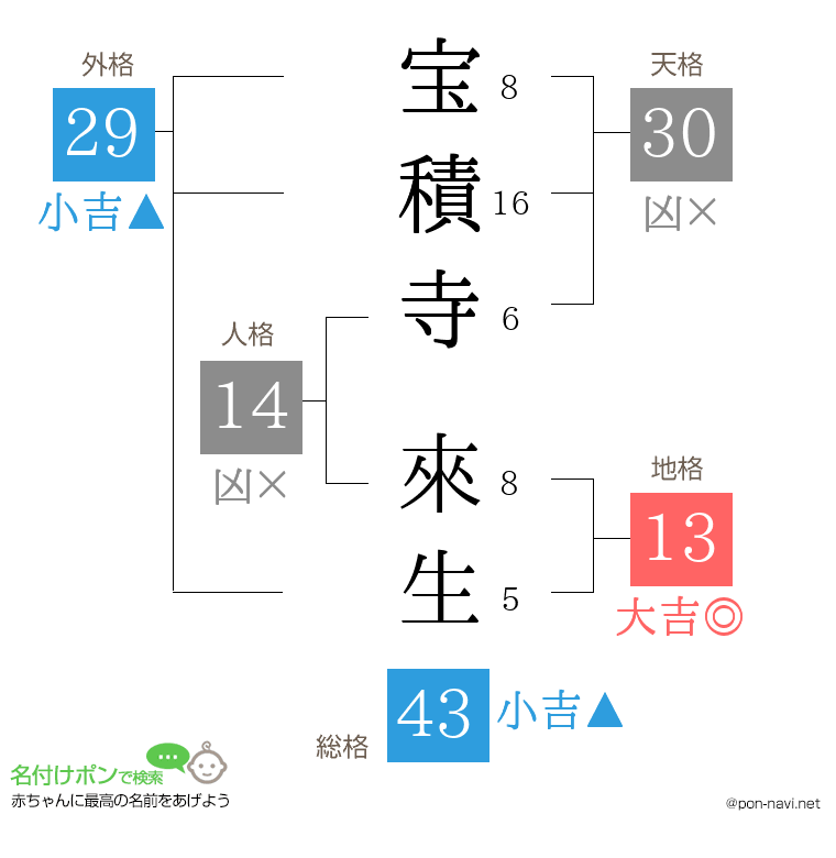 宝積寺 來生さんの姓名判断結果