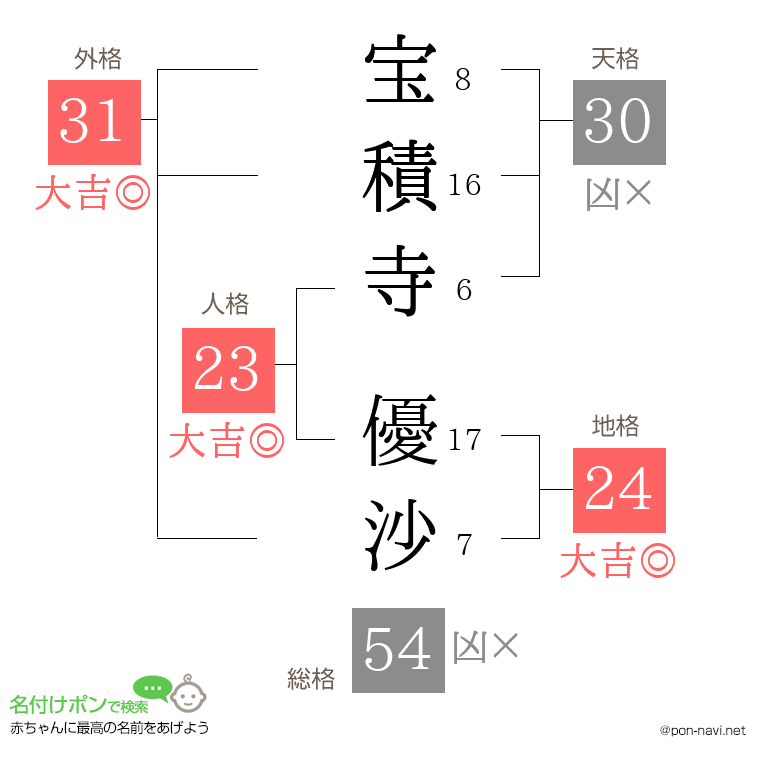 宝積寺 優沙さんの姓名判断結果
